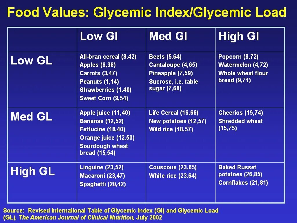 Int таблица. Glycemic load Index. Glycemic Index Table. Low Glycemic Index foods. Bread Glycemic Index.
