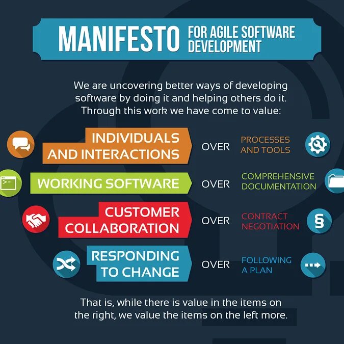 Принципом agile манифеста не является. Agile манифест. принципы agile манифеста. agile манифест плакат. манифест гибкой разработки.