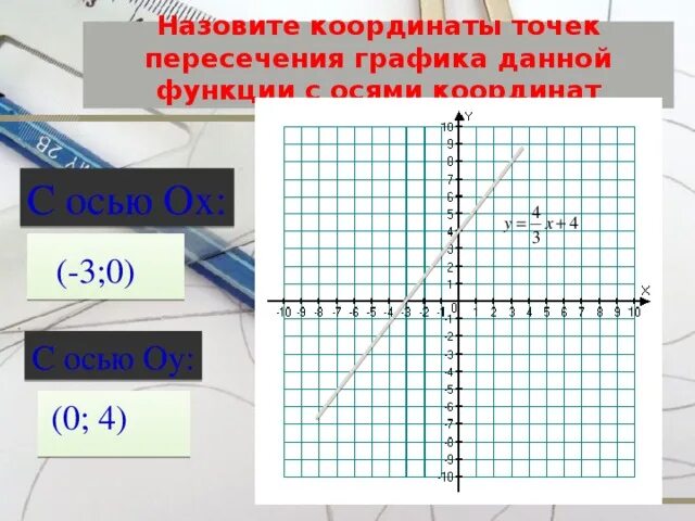 Найдите координаты точки пересечения прямой осью ox. Пересечение графиков с осями координат. точки пересечения графика функции с осями координат. координаты точки на графике. координаты точек графика.