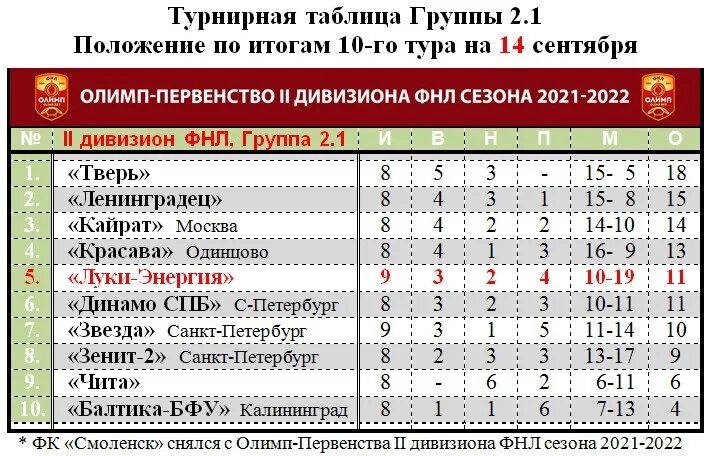 ТЛДФ Третий Дивизион, серия В. Таблица. Футбольный Клуб "Олимпик" ВКонтакте
