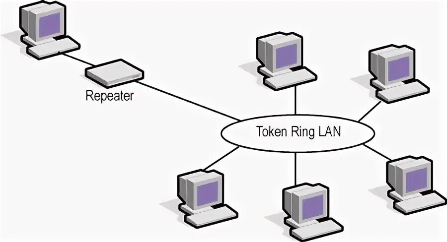 Maintenance-ring lan. кольцо (топология компьютерной сети). топология лвс кольцо. кольцо топология компьютерной сети схема. топология кольцо.