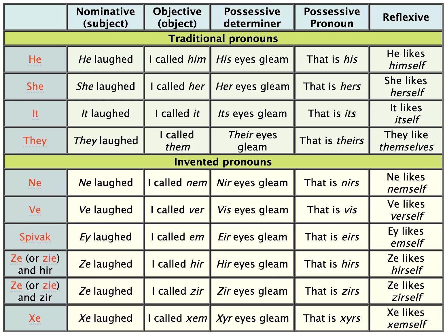 Reported speech в английском языке. I cannot call him. He called перевод. He she they gender. Местоимения both either neither.