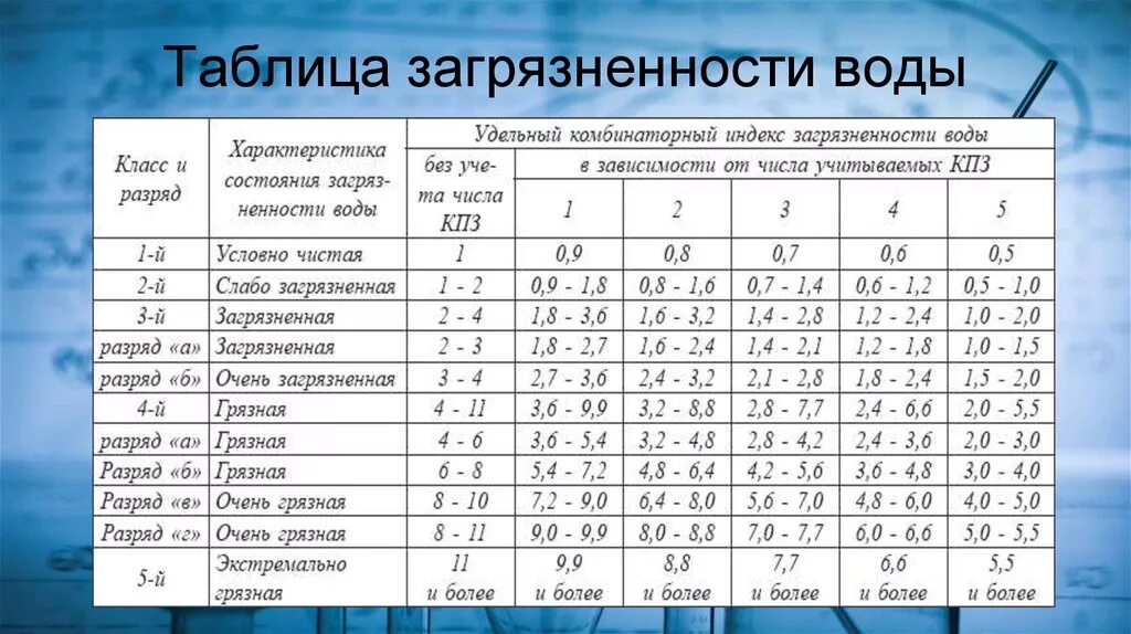 Степень воды. Таблица загрязнения воды. Показатели степени загрязненности воды. Загрязнения воды Талица. Загрязнители питьевой воды таблица.