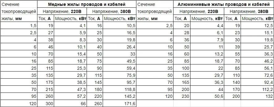 Мощность троллейбуса квт. Мощность 220 КВТ В Амперах таблица. Таблица киловатт ампер 380. Таблица ватт ампер 220 вольт. Перевести киловатты в амперы 380 вольт калькулятор.