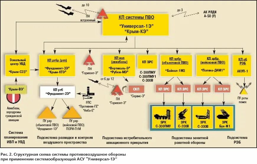 АСУ автоматизированные системы управления ПВО. Схема организационной структуры войск противовоздушной обороны. Организационно-штатная структура ПВО. Схема управления войсками РФ.