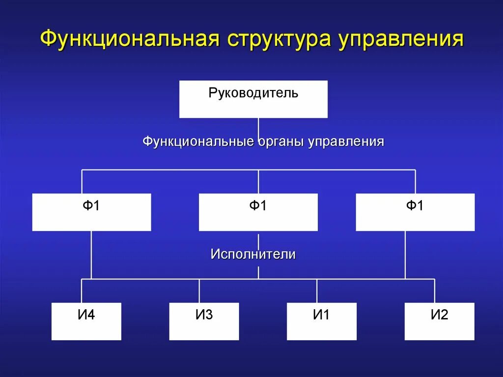 Функциональный состав организации. Функциональная структура управления. Функциональная управленческая структура. Функциональная структура управления предприятием. Функциональная структура управления схема.