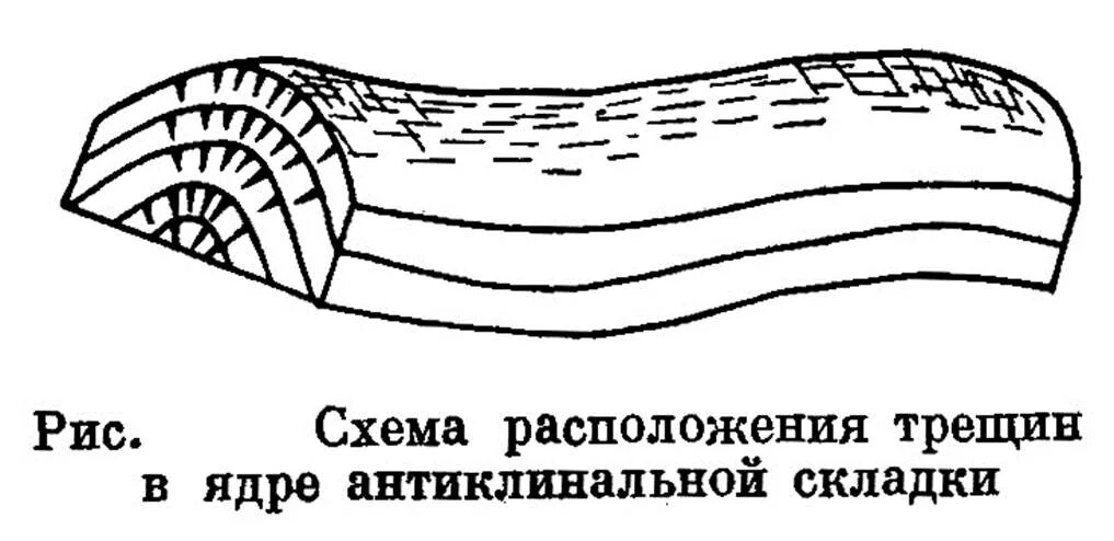 Схема трещины. Трещины отрыва. Разрывы без смещения трещины. Антиклинальная складка раскраска. Систематизация тектонических трещин отрыва и скалывания.