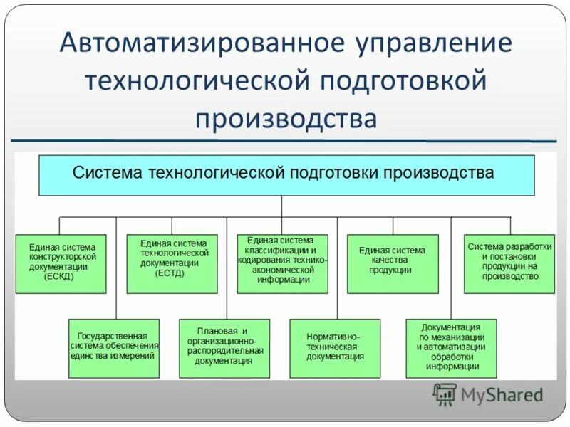 Подготовка производства. Автоматизация производства примеры. Автоматизированная подготовка производства. Автоматизированная подготовка производства. Проектирование систем автоматизации.