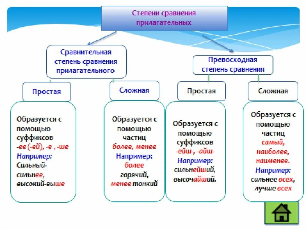 Таблица степени сравнения имени прилагательного. Степени сравнения имён прилагательных 6 класс правило. Степени сравнения имен прилагательных сравнительная степень. Разряды прилагательных степени сравнения прилагательных 6 класс.