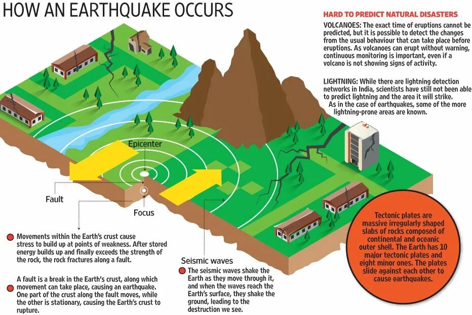 Earthquake. Землетрясение плакат. Causes of earthquakes. Землетрясение на английском.