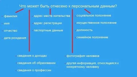 Является ли заработная плата персональными данными