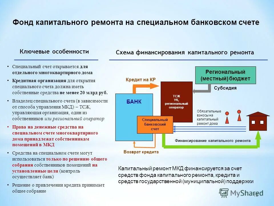 170 жк рф. Схема финансирования капитального ремонта. Счет капитального ремонта. Специальный счет капремонт. Спецсчет на капремонт.