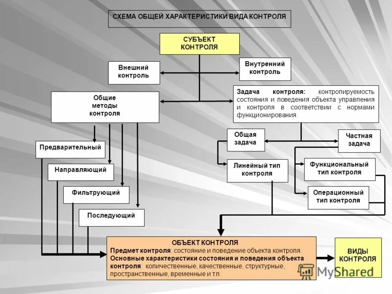 Объект контроля субъект контроля. Объект контроля субъект контроля