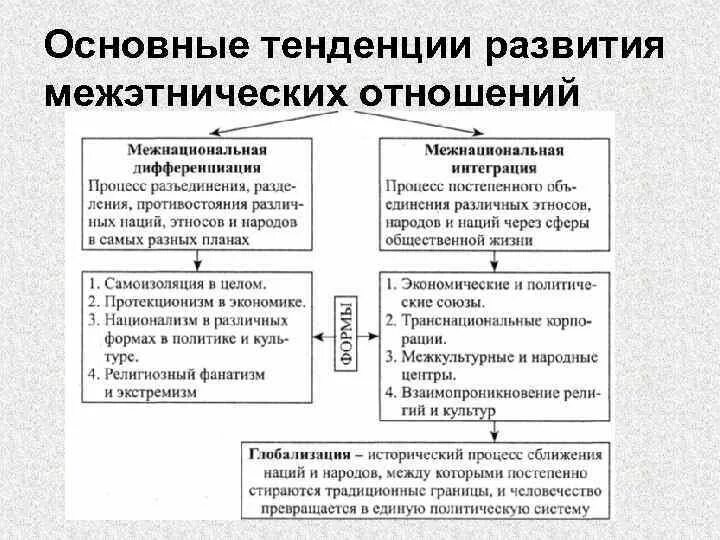 Тенденции межнациональных отношений обществознание. Основные тенденции развития межэтнических отношений. Основная тенденция развития межэтнических отношений. Направления развития межнациональных отношений. 1. Основные тенденции развития межэтнических отношений.