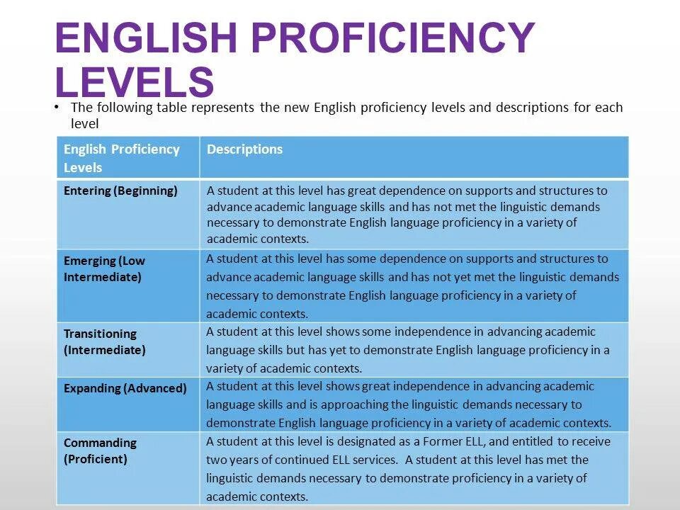 Навык владения языком. Proficiency Level in English. English Proficiency Levels. Proficient уровень английского. Уровни английского языка CEFR.
