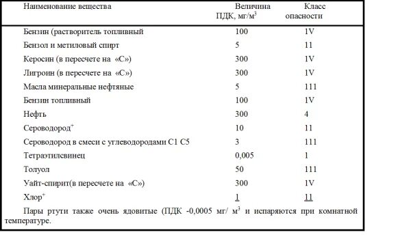 Пдк углеводородов нефти. Пдк вредных веществ классы опасности. пдк в воздухе рабочей зоны класс опасности. предельно допустимая концентрация паров нефтепроду. класс опасности и пдк веществ.