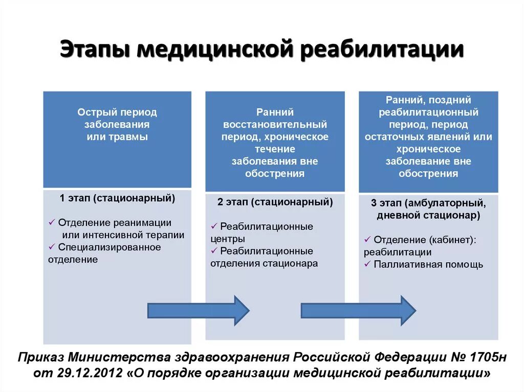 Задачи стационарного этапа. Задачи 3 этапа медицинской реабилитации. Перечислите основные этапы медицинской реабилитации. Задачи реабилитации на поликлиническом этапе. Этапы медицинских реабилитационных программ.