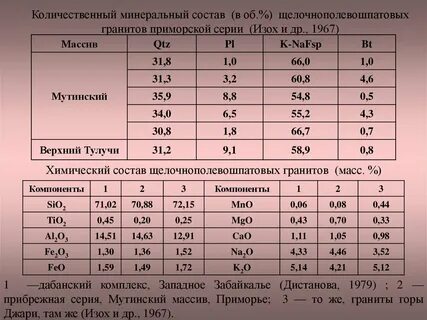 Мин состав