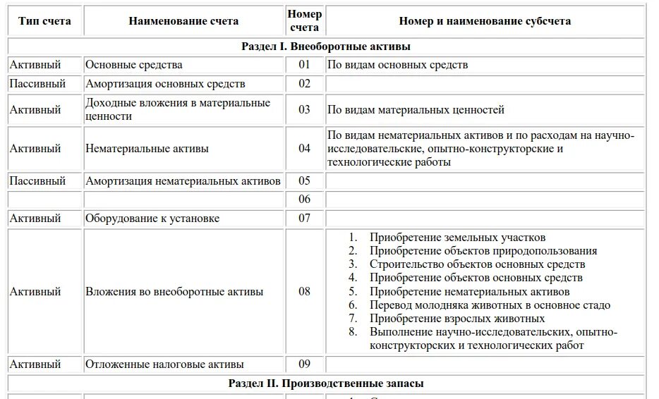 Счета активов и счета капитала. План бухгалтерских счетов 2021 таблица. План счетов бухгалтерского учета коммерческих организаций. Рабочий план счетов бухгалтерского учета таблица. Таблица счетов бухгалтерского учета с субсчетами.