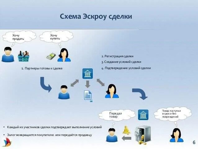 Счет депонирования эскроу. Схема эскроу. схема с эскроу счетами. договор эскроу схема. схема сделки по эскроу.