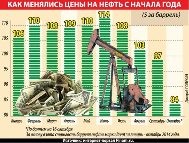 Сколько стоит нефть. Стоимость барреля нефти. Нефть сколько стоит нефть. Стоимость нефти на сегодня. Сколько стоит один тон в рублях