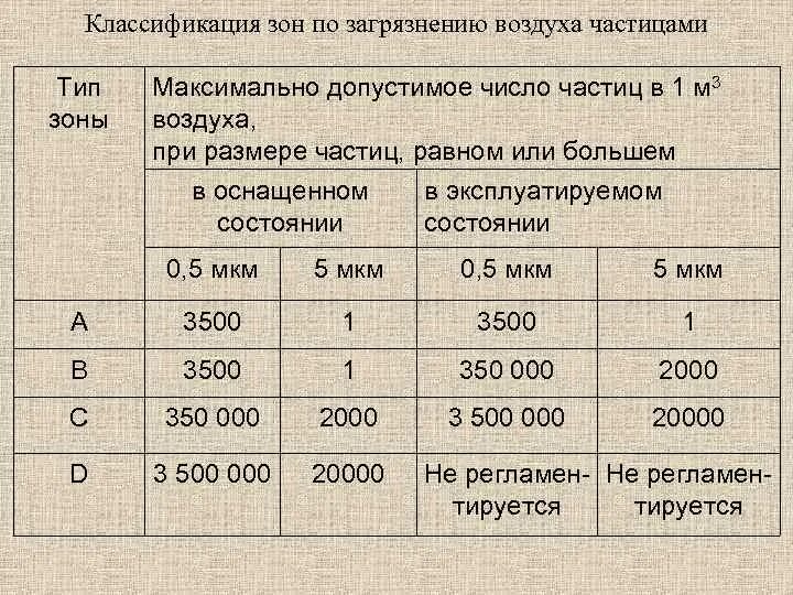 Классификация зон. Максимально допустимое количество уровней кроватей. Максимально допустимое количество частиц в воздухе. Классы частоты воздуха. Классы частоты помещений