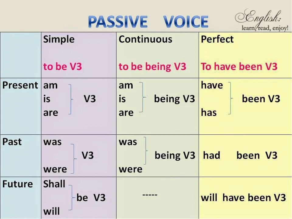 Could в пассивном залоге. Пассив Войс в английском языке грамматика. Passive Voice simple таблица. English Tenses Passive Voice таблица. Страдательный залог Passive Voice simple.