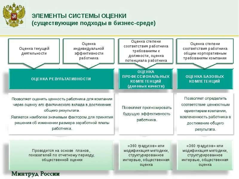 Система оценки государственного служащего. Оценка деятельности госслужащих. оценка результативности специалистов и служащих. оценка государственных гражданских служащих. методы оценки государственных служащих.