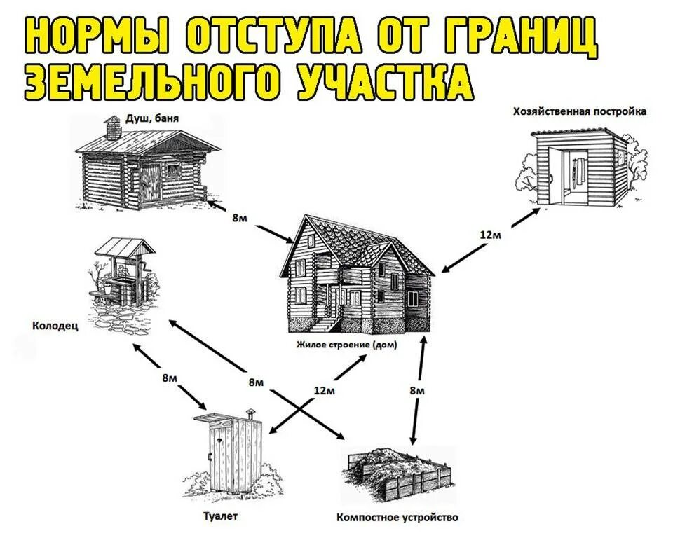 Схема размещения строений на земельном участке. Нормы размещения хозяйственных построек на участке. Нормы расположения построек на участке схема. Нормативы расположения хозпостроек на участке. Расстояние от мусорки