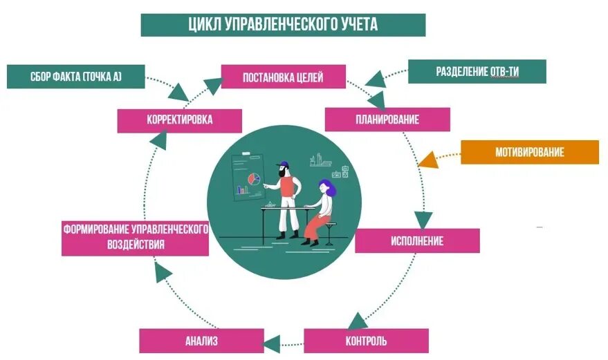 Система управленческого цикла. Управленческий цикл схема. элементы управленческого цикла. управленческий цикл менеджмента. последовательность функций управленческого цикла.