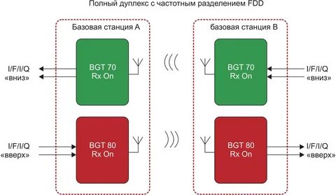 Дуплексный режим