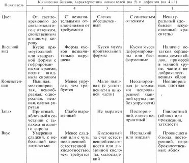 Органолептическая оценка блюд