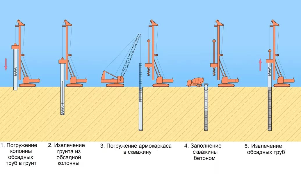 Обсадная труба для свай бнс. Под защитой обсадной трубы. Сваи буронабивные d300 l2. Схема устройства свай под защитой обсадной трубы. Буровзрывные работы.