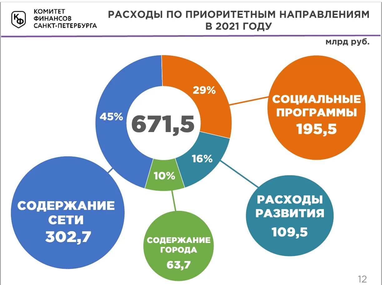 Расходы рф 2021. Бюджет 2021. Структура бюджета 2021. Бюджет на 2021 год. Распределение госбюджета на 2021 год.