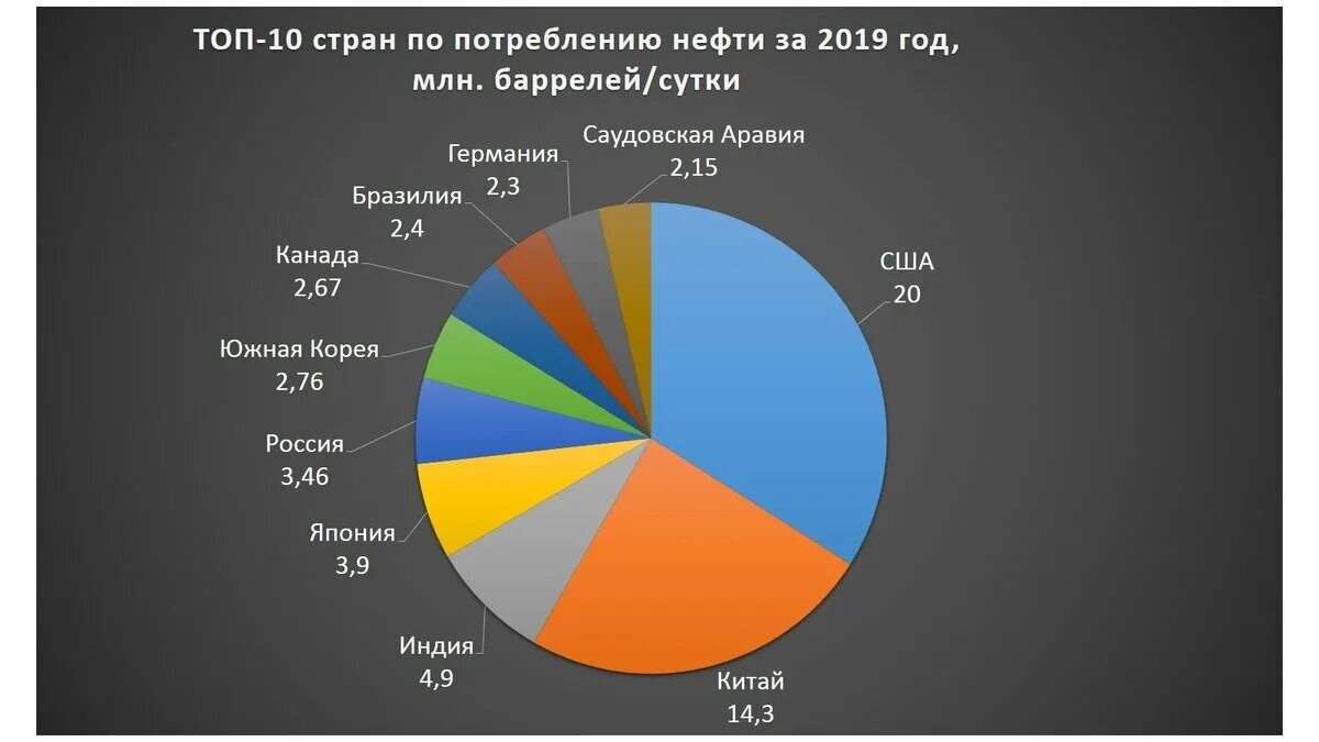 Потребление нефти по странам 2021. Потребление нефтепродуктов. Основные потребители нефти в мире. Структура потребления нефти в мире. Основные производители нефти