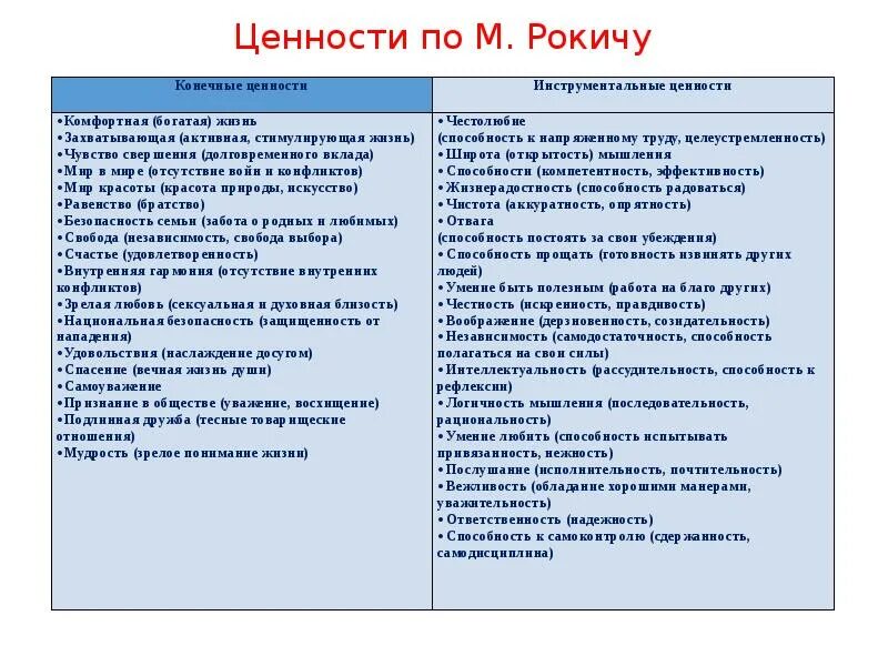 Какие есть группы ценностей. Методика ценностные ориентации м Рокича. Инструментальные ценности по Рокичу. Ценности личности по Рокичу. Ценностный опросник Рокича.