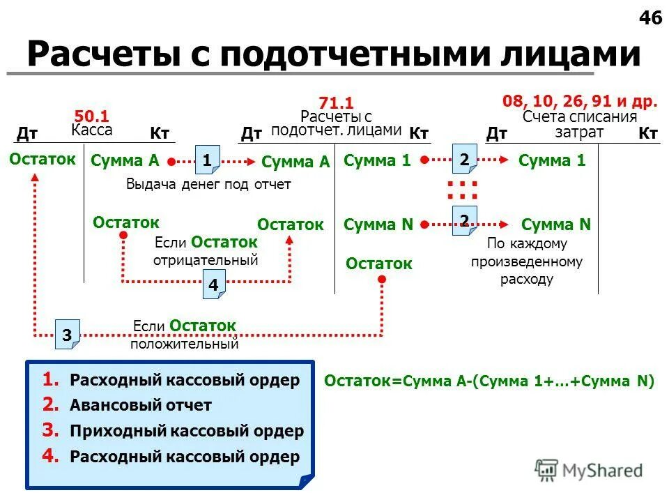 Учет расчетов с подотчетными операциями