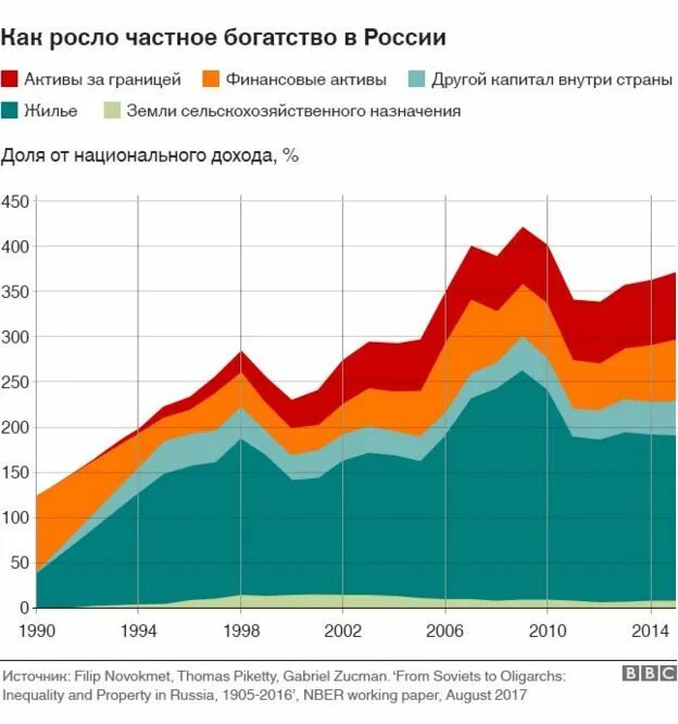 Активы россии за рубежом что это. Социальное неравенство в России диаграмма. Активы РФ за рубежом. График богатства. Неравенство богатств России.