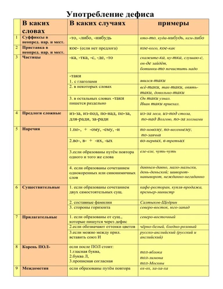 Употребление дефиса. Употребление дефиса в разных частях речи. Употребление дефиса правило. Употребление дефиса таблица. Наблюдаем за написанием разных частей речи