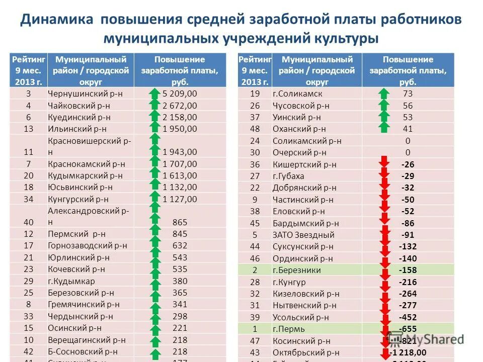 номинальная начисленная заработная плата работников. оклады работников муниципальных учреждений. зарплата работников культуры. оклады работников муниципальных учреждений. среднемесячная номинальная начисленная заработная плата.