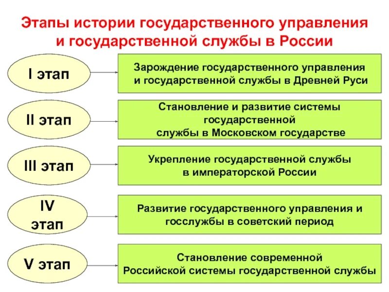 Развитие истории управления
