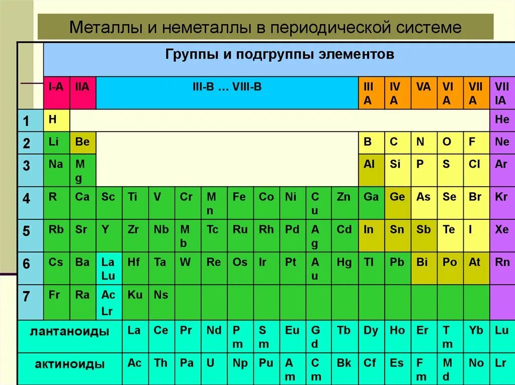 Контроль по неметаллам. Атомы металлов и неметаллов в таблице Менделеева. 7 А группа в таблице неметаллы. Периодическая таблица Менделеева металлы неметаллы. Металлы м неметаллы.