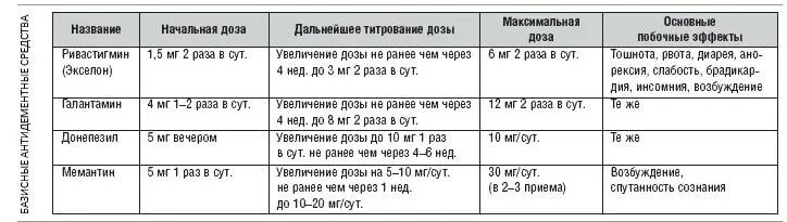 Схема лечения сосудистой деменции медикаментозно. Таблетки при болезни Альцгеймера и деменции. Препараты для лечения деменции средней степени. Сосудистая деменция лечение схема. Деменция какие препараты принимать