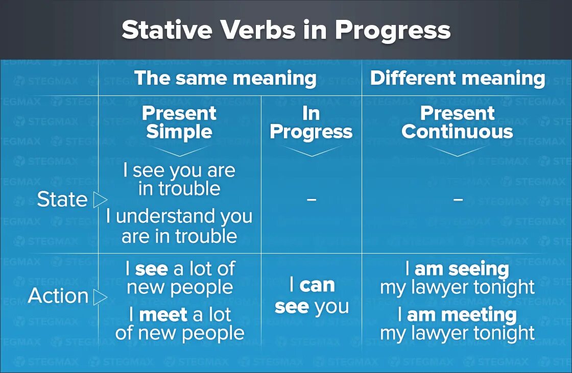 Non continuous verbs