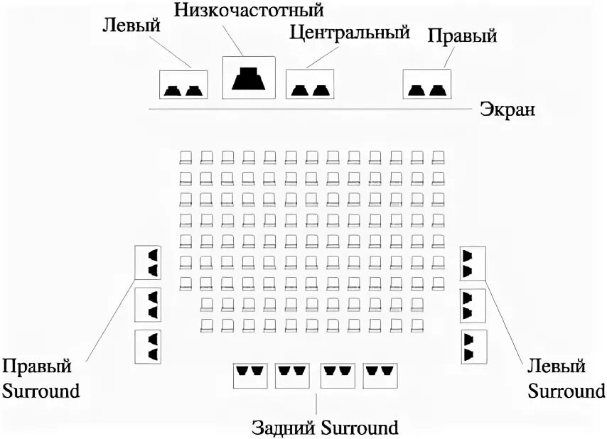 Экран правее. Системой звуковоспроизведения Dolby Digital Surround ex,. Расположение громкоговорителей для кинозала 1935. Расположение громкоговорителей для кинозала в 2004 году. Расположение громкоговорителей для кинозала 1963.