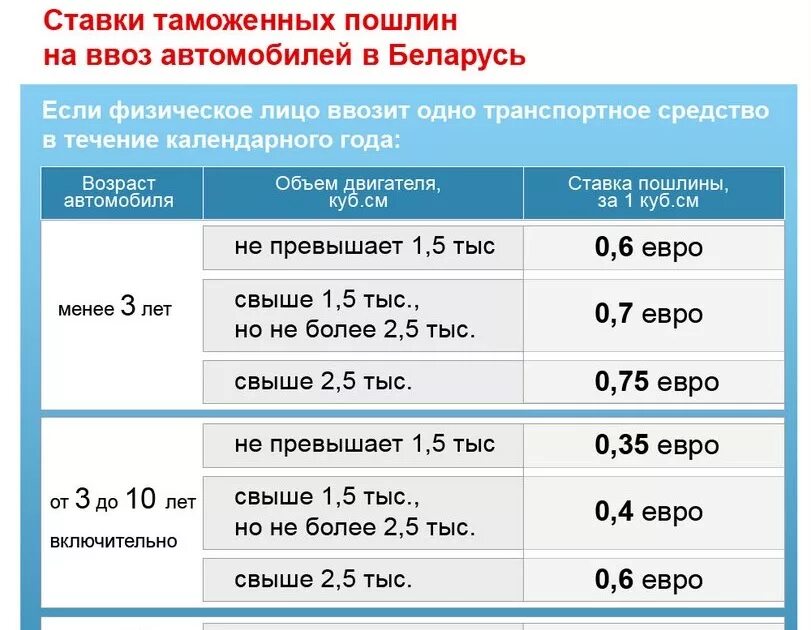 Сколько стоит таможенная пошлина