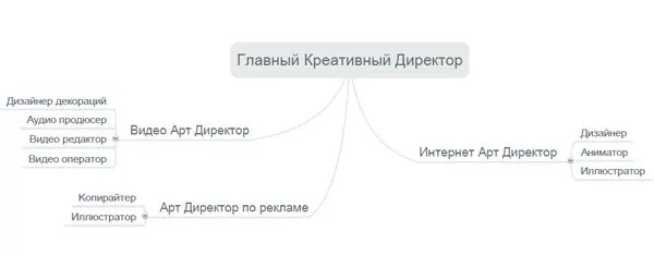 Должностная инструкция креативного директора. Креативный директор обязанности. Креативная должностная инструкция. Должностная инструкция креативного директора. Креативный директор обязанности.