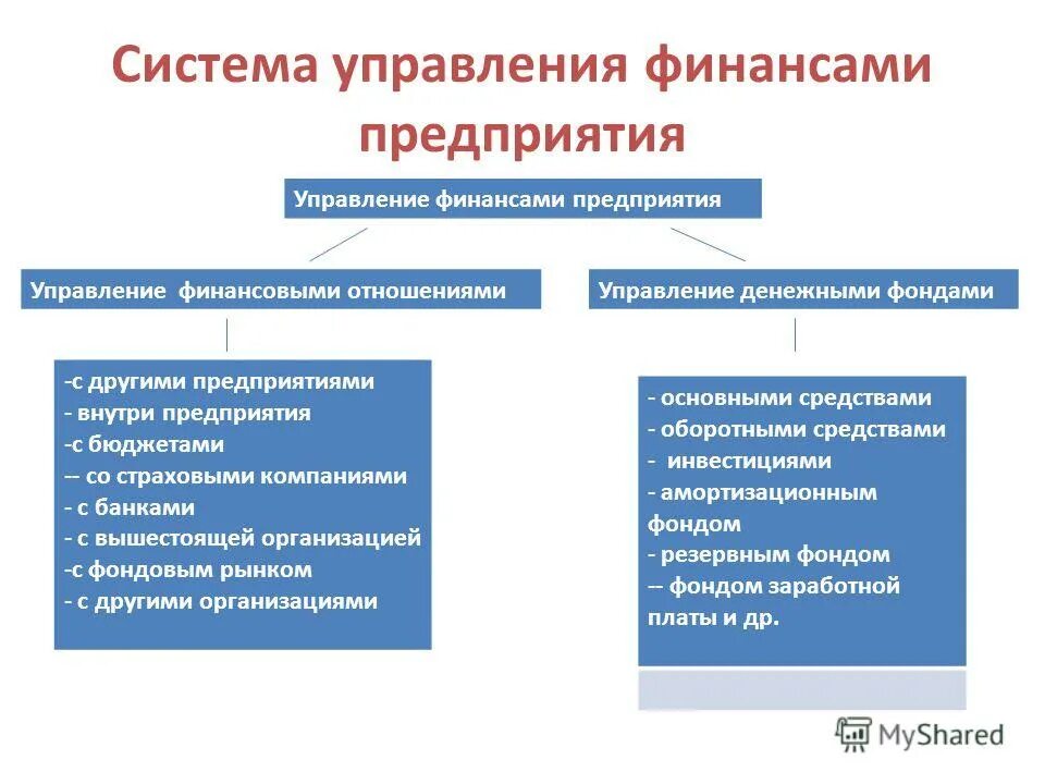 Система организации финансовое управление. Механизм финансового менеджмента схема. Структура механизма управления финансами предприятия. Система управления финансовым предприятием. Структуры управления финансами в организации.