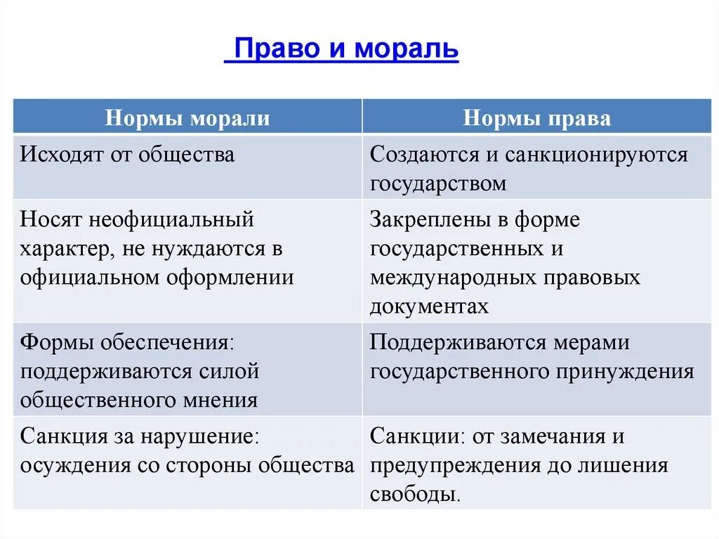 Какими нормами являются право и мораль