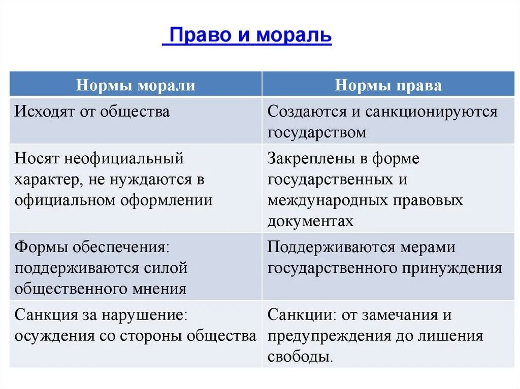 Три объяснения качество и степень. Отличие правовых норм и моральных норм.